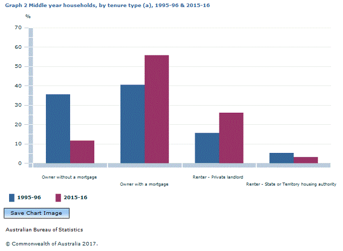 Graph Image for Graph 2 Middle year households, by tenure type (a), 1995-96 and 2015-16